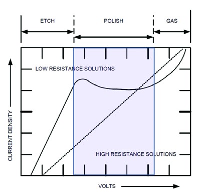 Figure 3.21 Influence of current density and voltage on the sample. The optimum area for polishing is shaded. At low voltages, teh sample is etched. Excessive voltage creates voids in hte electrolyte and a pitting effect will occur due to the irregular density.