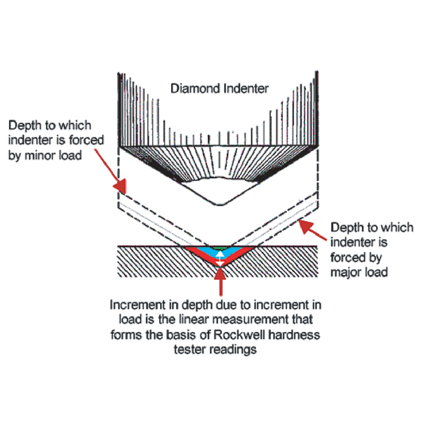 Figure 23.4 Schematic of the Rockwell indentation process using a diamond brale Indenter