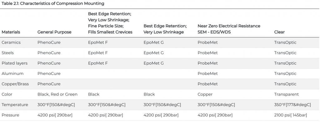 Table 2.1 Characteristics of Compression Mounting