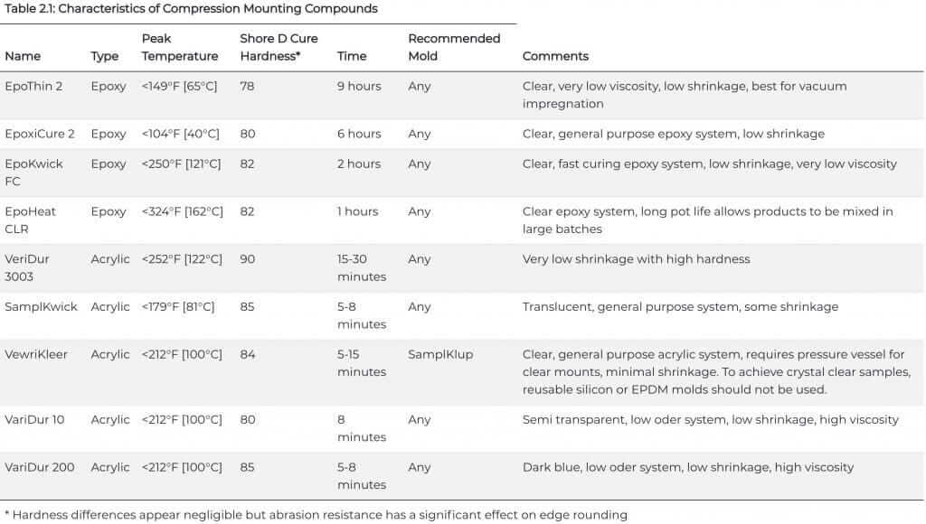 Table 2.1: Characteristics of Compression Mounting Compounds