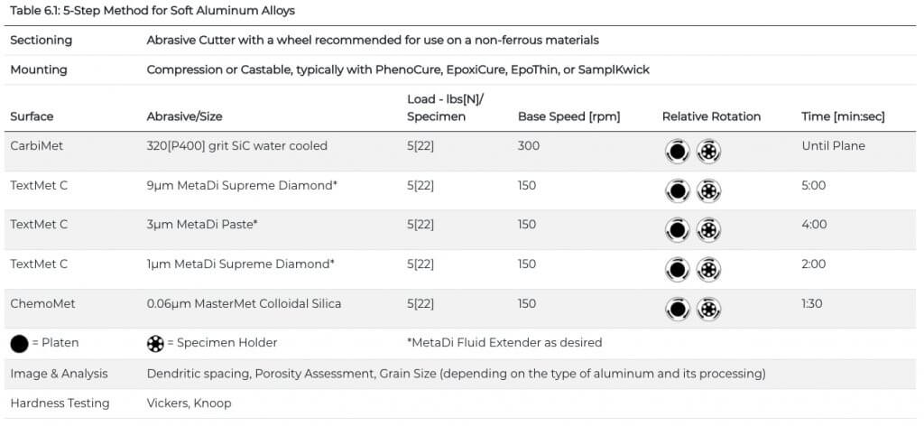 Table 6.1: 5-Step Method for Soft Aluminum Alloys