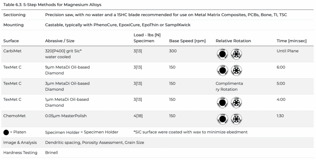 Table 6.3:5 Step Methods for Magnesium Alloys
