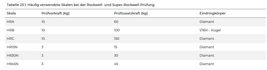 Tabelle 23.1 Haufig verwendete Skalen beid der Rockwell und Super Rockwell Prüfung