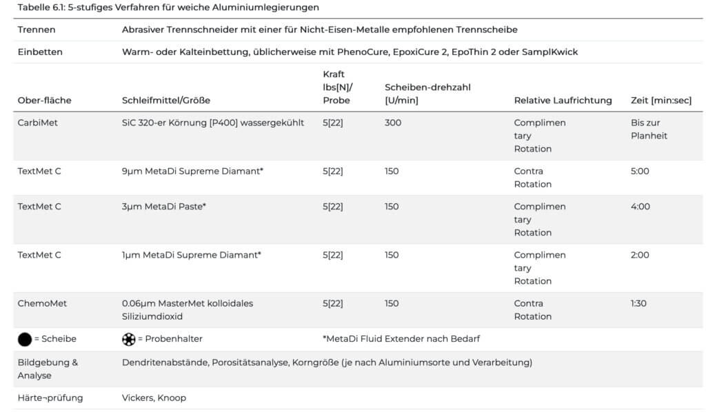 Tabelle 6.1 5-stufiges Verfahren für weiche Aluminiumlegierungen