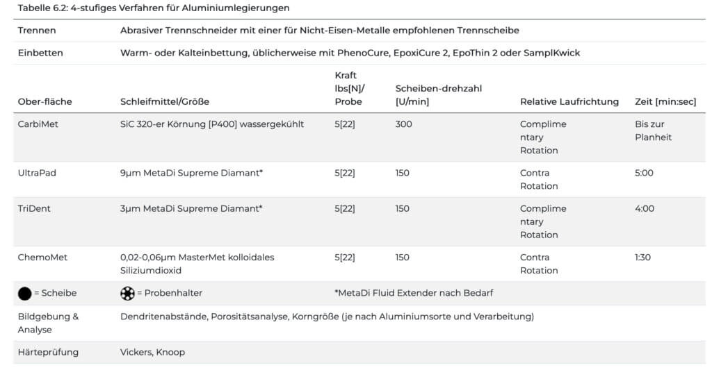 Tabelle 6.2 4-stufiges Verfahren für Aluminiumlegierungen