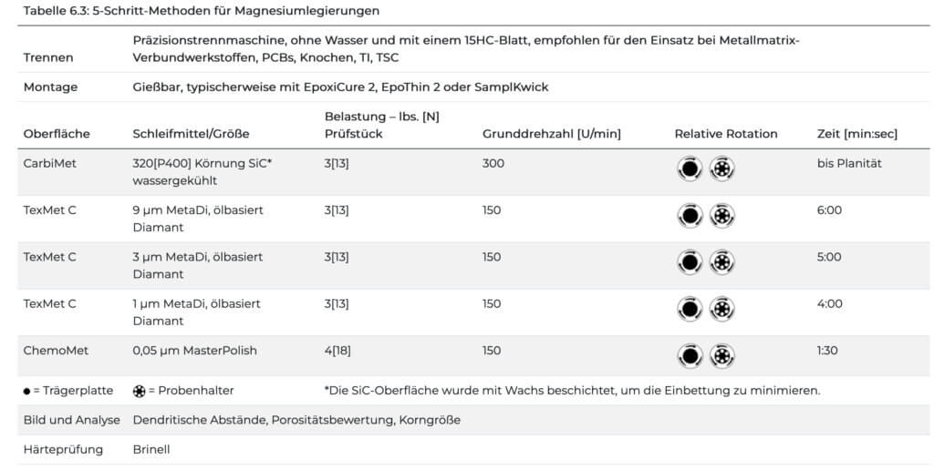 Tabelle 6.3 5 Schritt Methoden für Magnesiumlegierungen