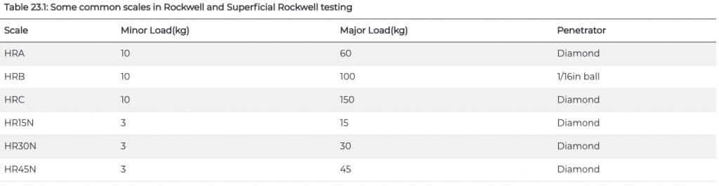  Table 23.1: Some common scales in Rockwell and Superficial Rockwell testing
