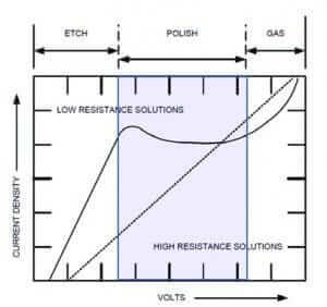 Figure 3.21 Influence of current density and voltage on the sample. The optimum area for polishing is shaded. At low voltages, teh sample is etched. Excessive voltage creates voids in the electrolyte and a pitting effect will occur due to the irregular density.