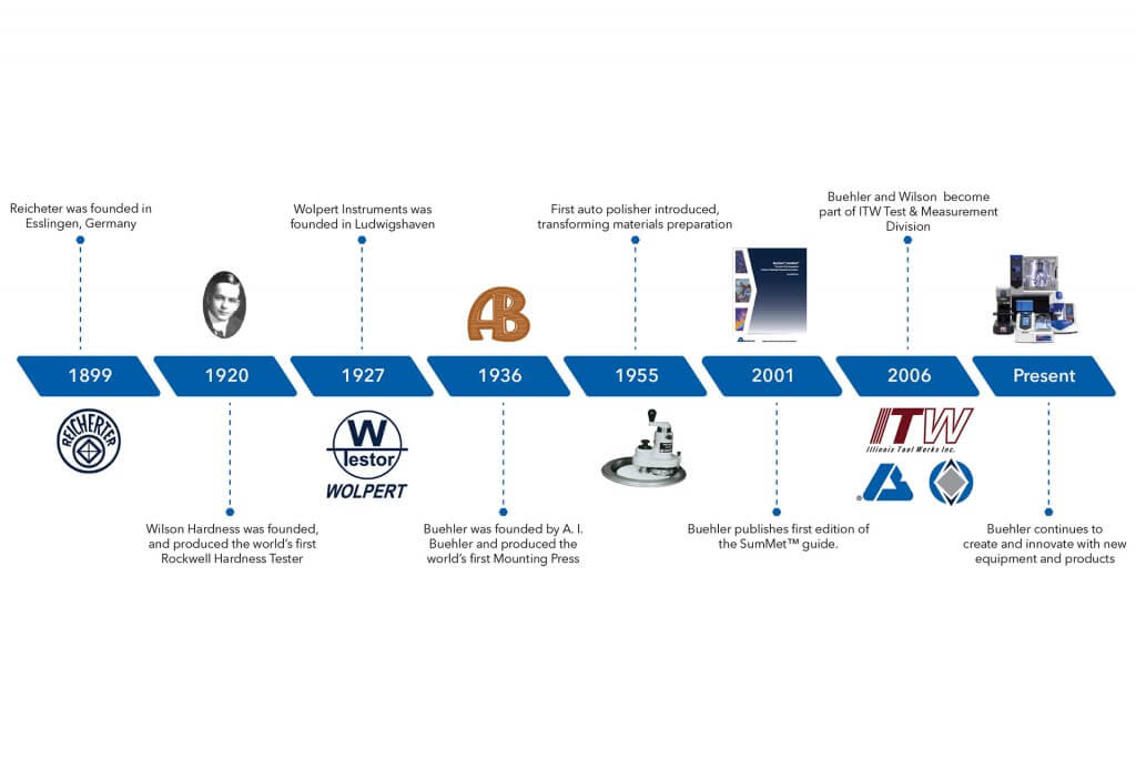 Buehler Company Timeline