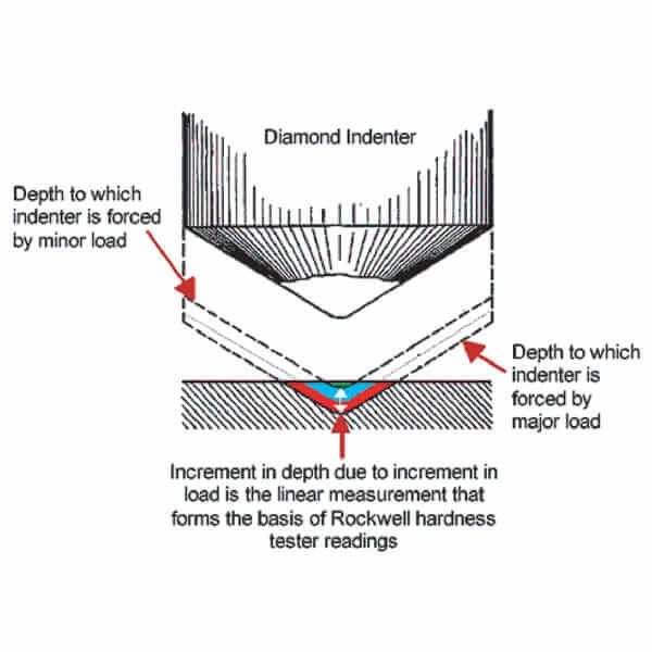 Rockwell Hardness Testing Buehler United Kingdom Metallography