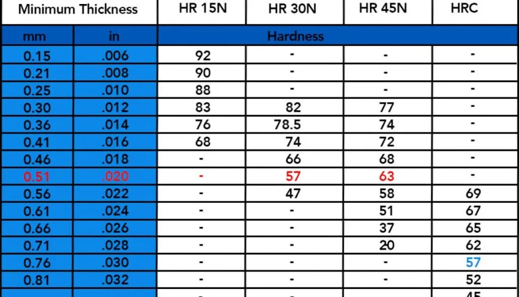 Material Thickness When Choosing a Rockwell Scale
