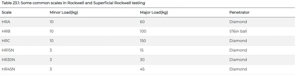Rockwell Hardness Testing 2 Table 23.1: Some common scales in Rockwell and Superficial Rockwell testing