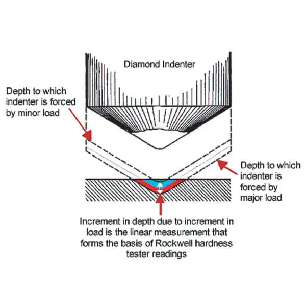 Rockwell Hardness Testing 1 Figure 23.4 Schematic of the Rockwell indentation process using a diamond brale Indenter