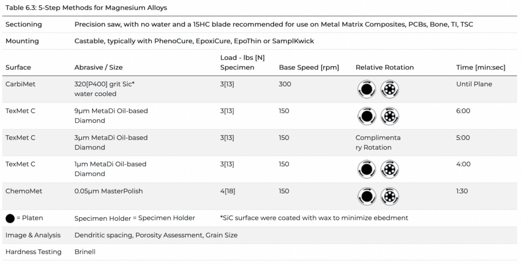 Table 6.3: 5-Step Methods for Magnesium Alloys